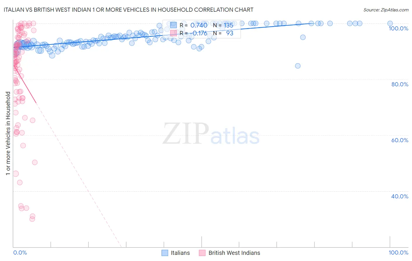 Italian vs British West Indian 1 or more Vehicles in Household