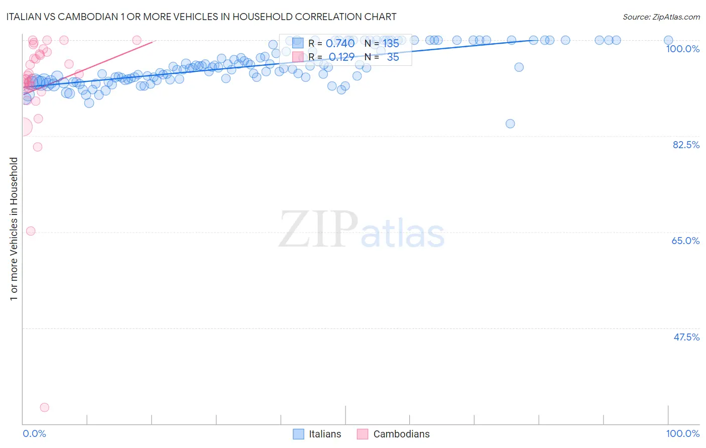 Italian vs Cambodian 1 or more Vehicles in Household