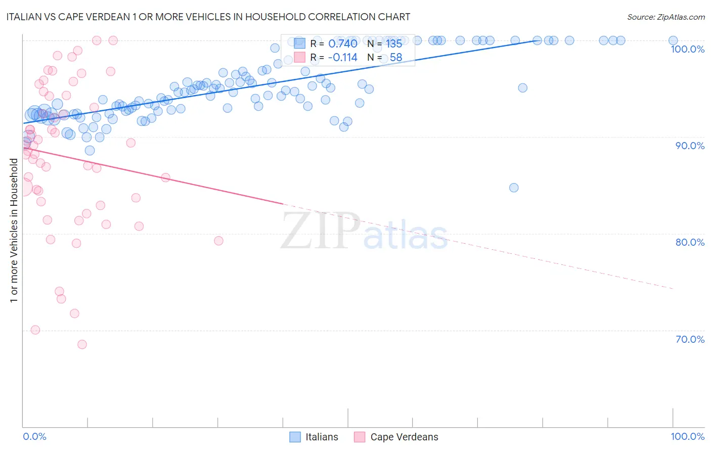 Italian vs Cape Verdean 1 or more Vehicles in Household