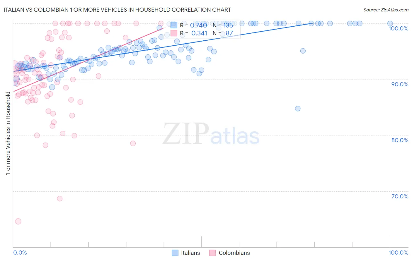 Italian vs Colombian 1 or more Vehicles in Household