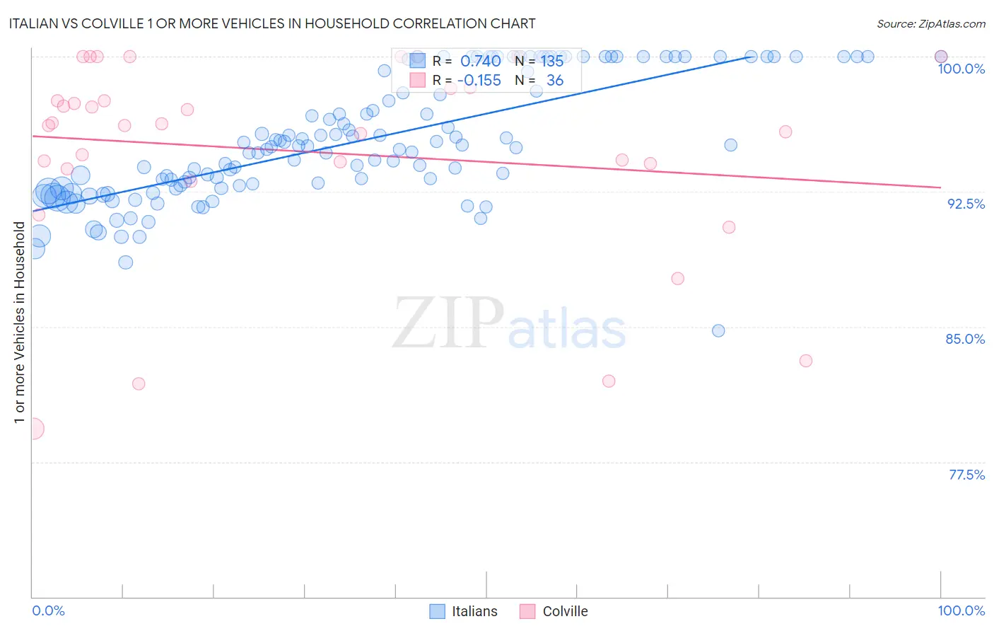 Italian vs Colville 1 or more Vehicles in Household