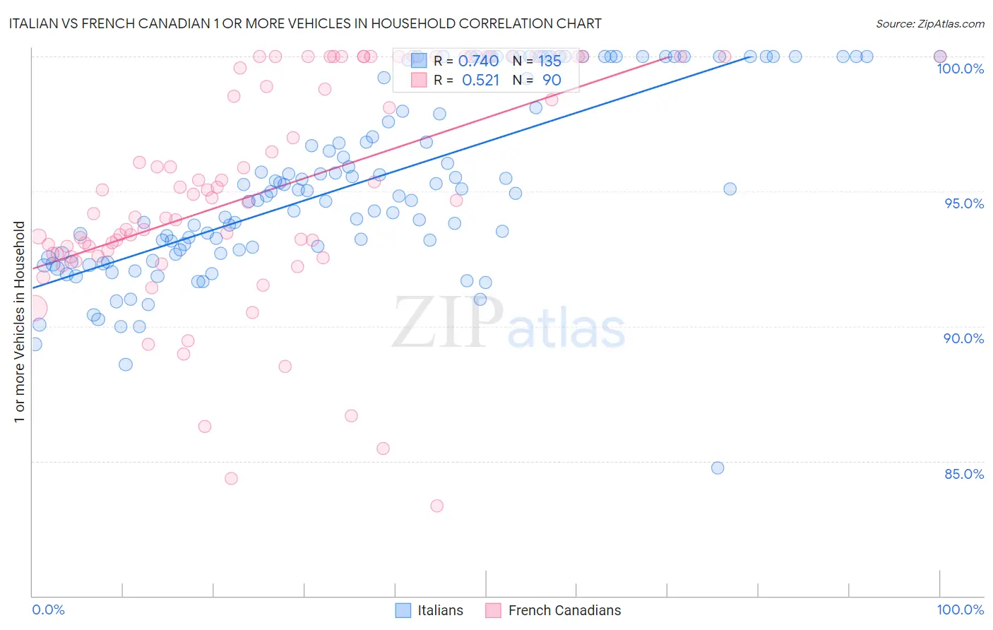 Italian vs French Canadian 1 or more Vehicles in Household