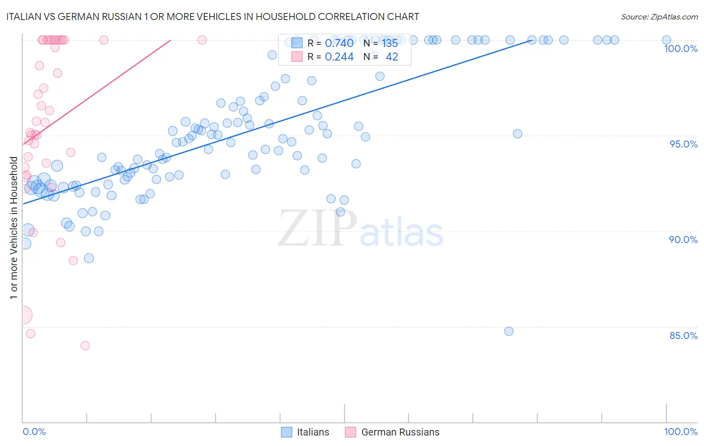 Italian vs German Russian 1 or more Vehicles in Household