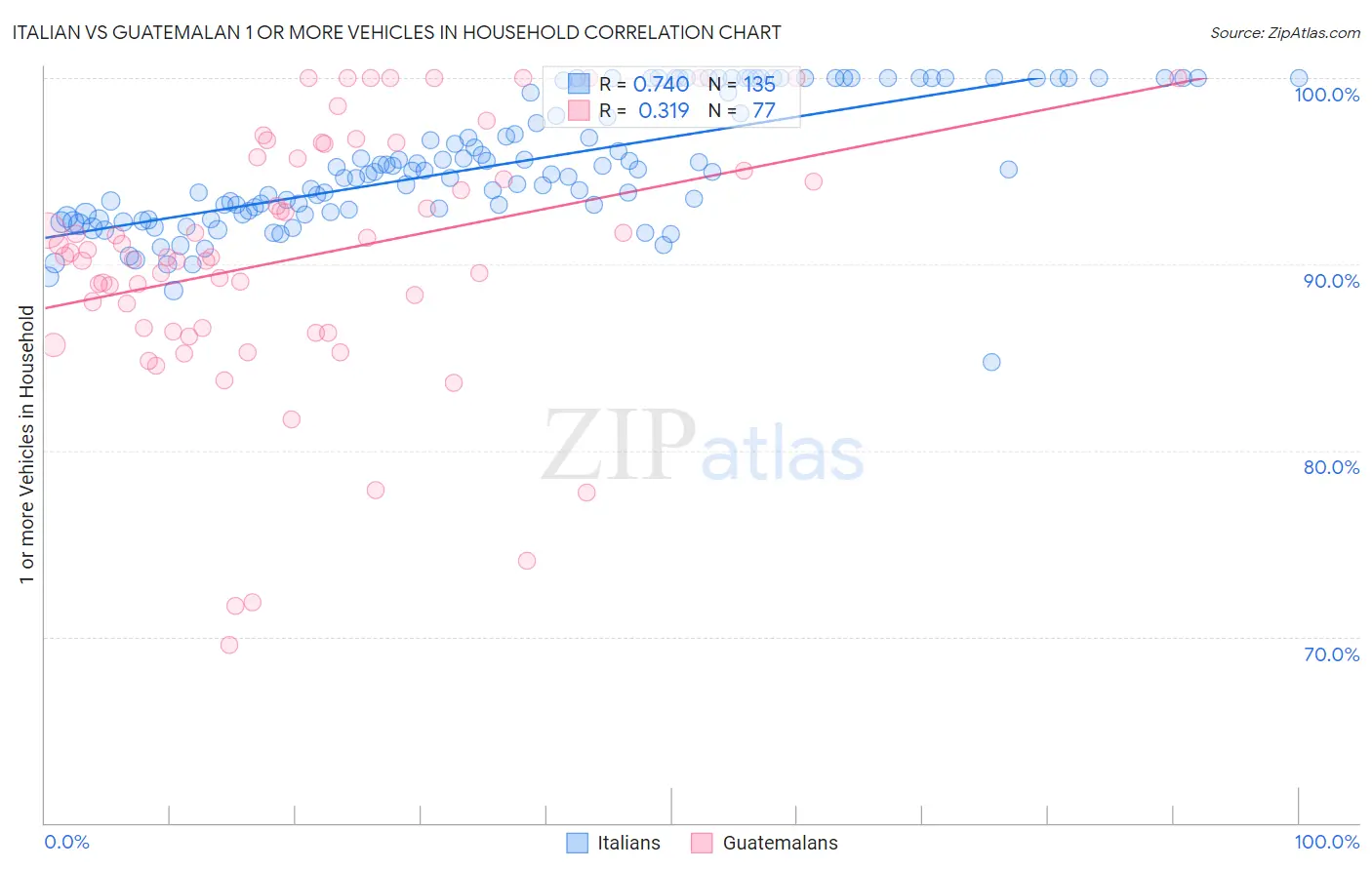 Italian vs Guatemalan 1 or more Vehicles in Household