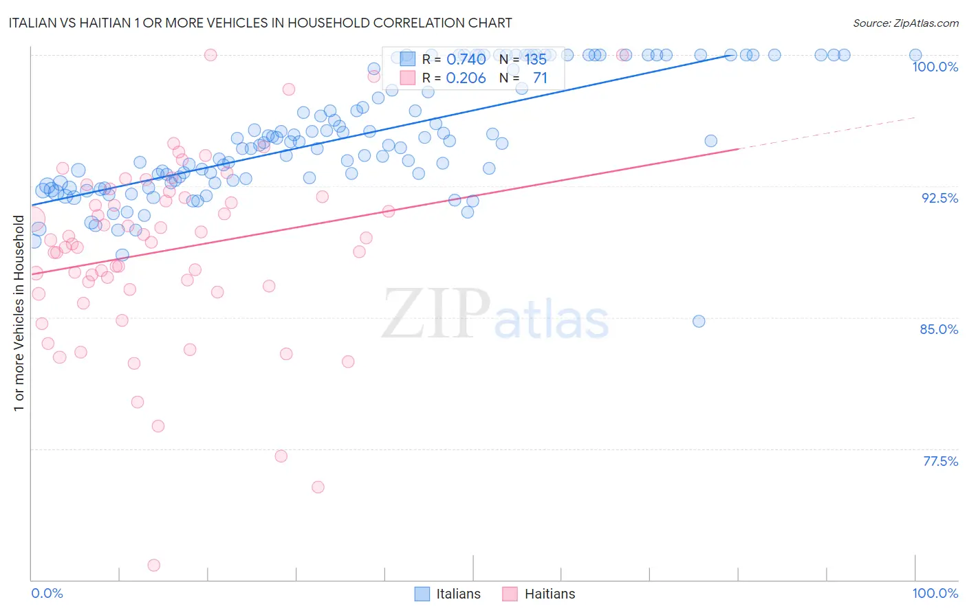 Italian vs Haitian 1 or more Vehicles in Household