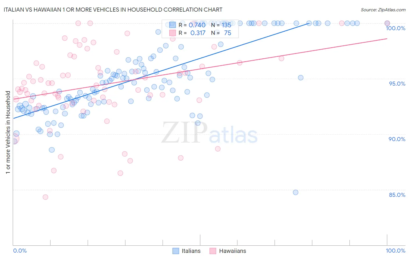 Italian vs Hawaiian 1 or more Vehicles in Household