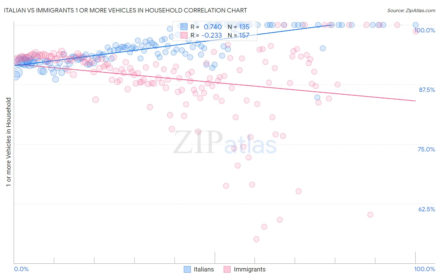 Italian vs Immigrants 1 or more Vehicles in Household