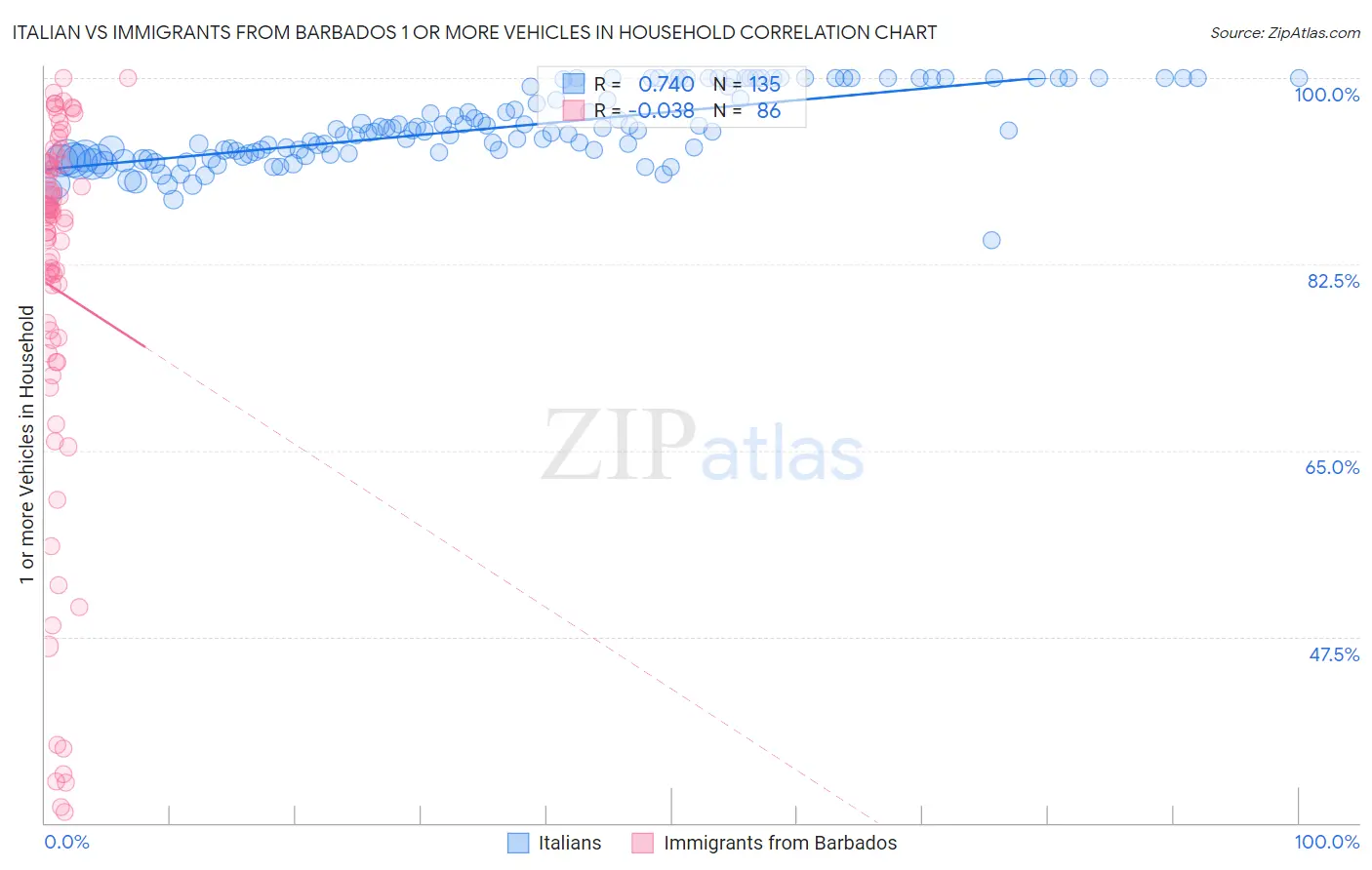 Italian vs Immigrants from Barbados 1 or more Vehicles in Household