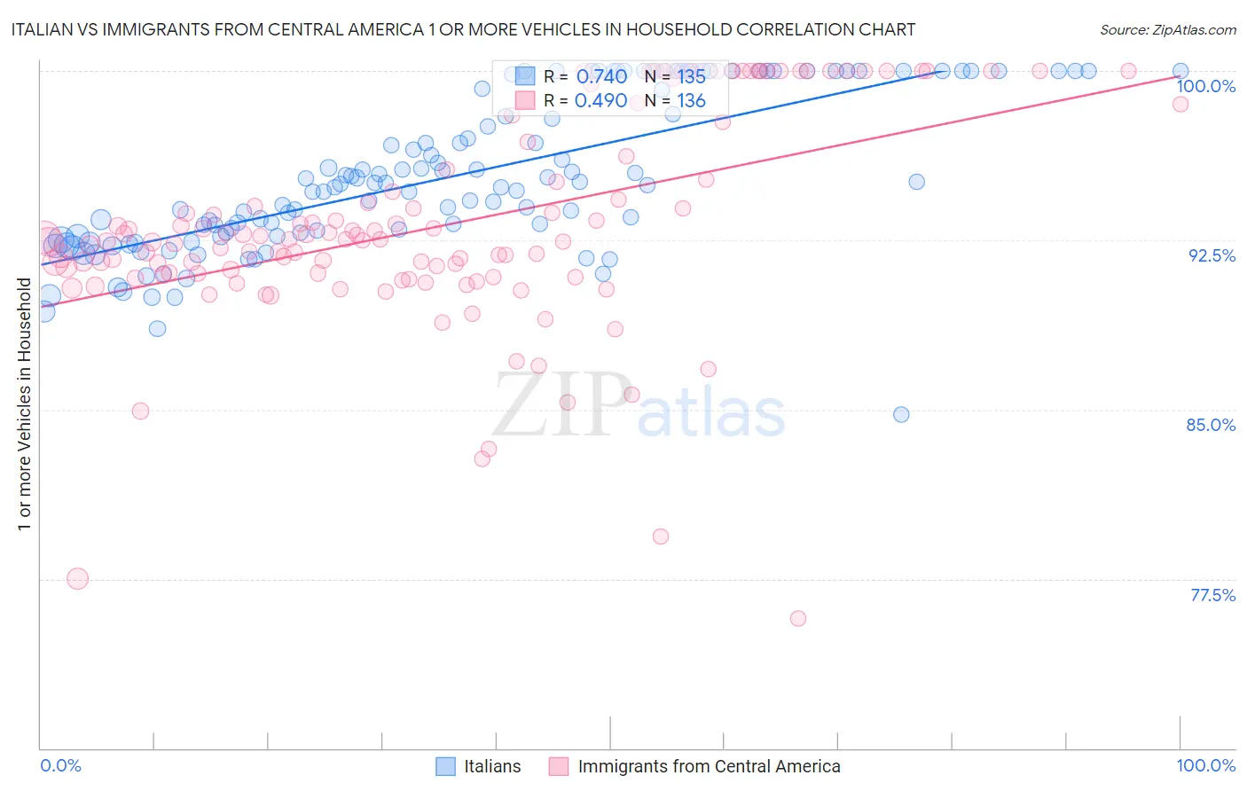 Italian vs Immigrants from Central America 1 or more Vehicles in Household