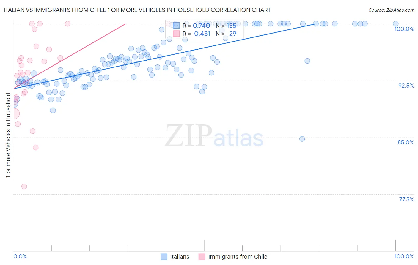 Italian vs Immigrants from Chile 1 or more Vehicles in Household