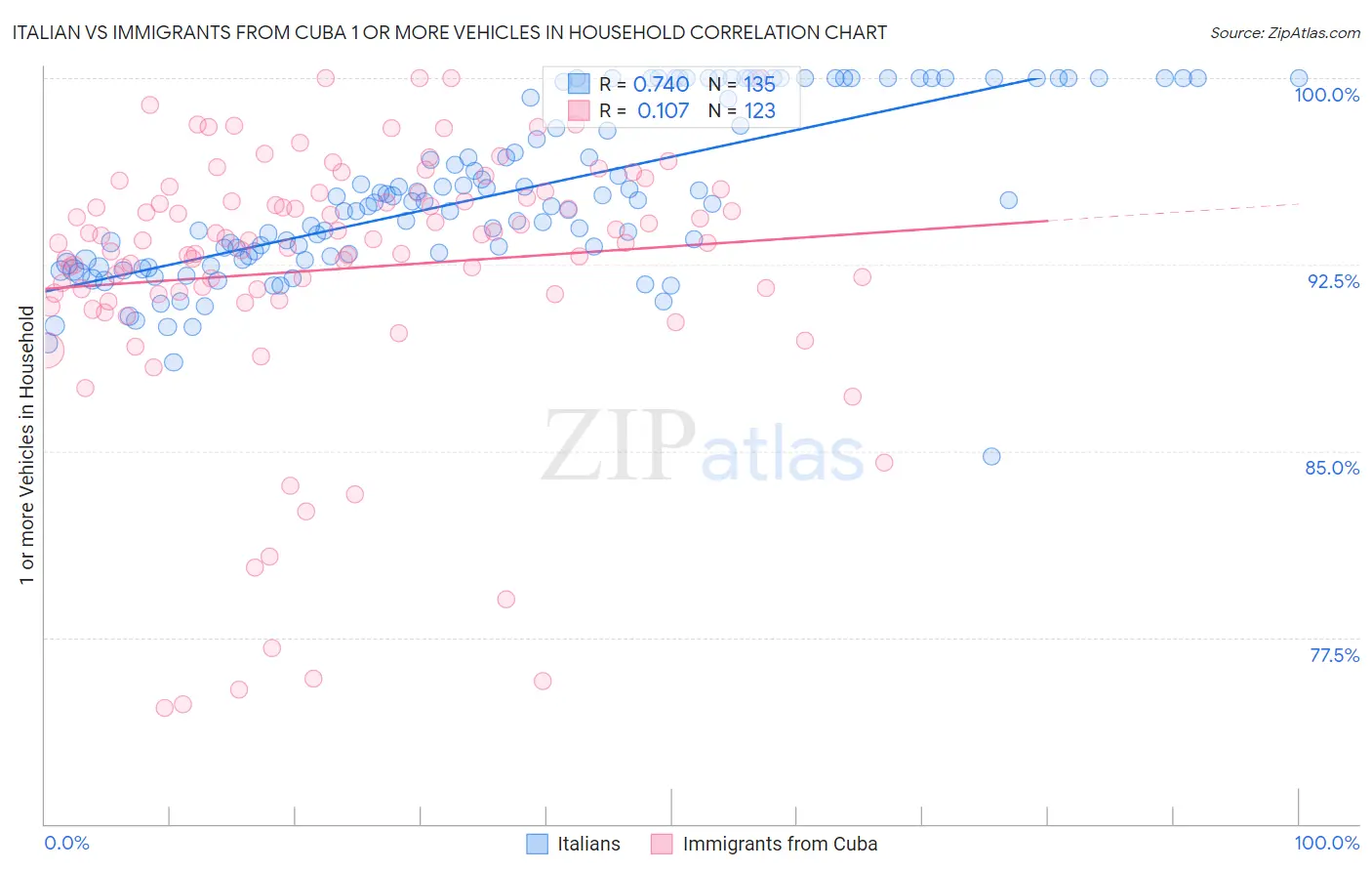 Italian vs Immigrants from Cuba 1 or more Vehicles in Household