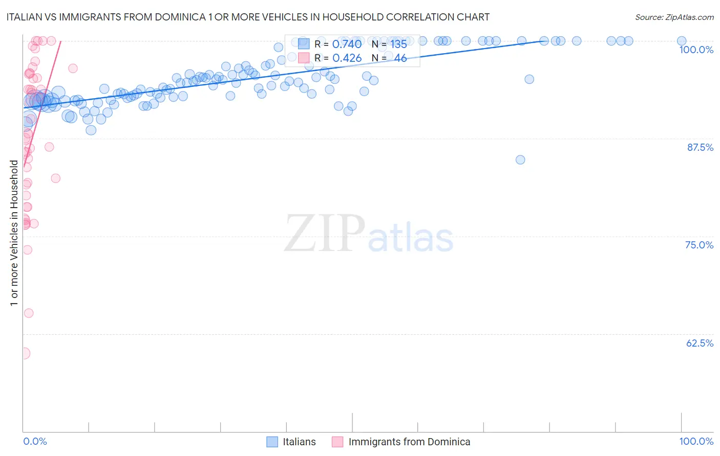 Italian vs Immigrants from Dominica 1 or more Vehicles in Household