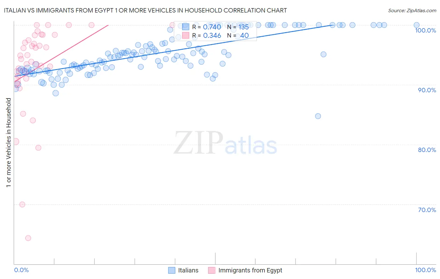 Italian vs Immigrants from Egypt 1 or more Vehicles in Household