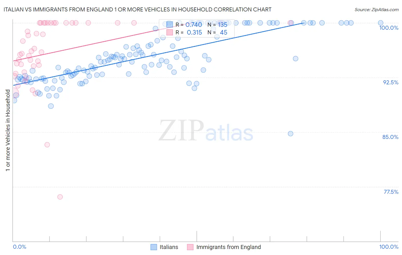 Italian vs Immigrants from England 1 or more Vehicles in Household