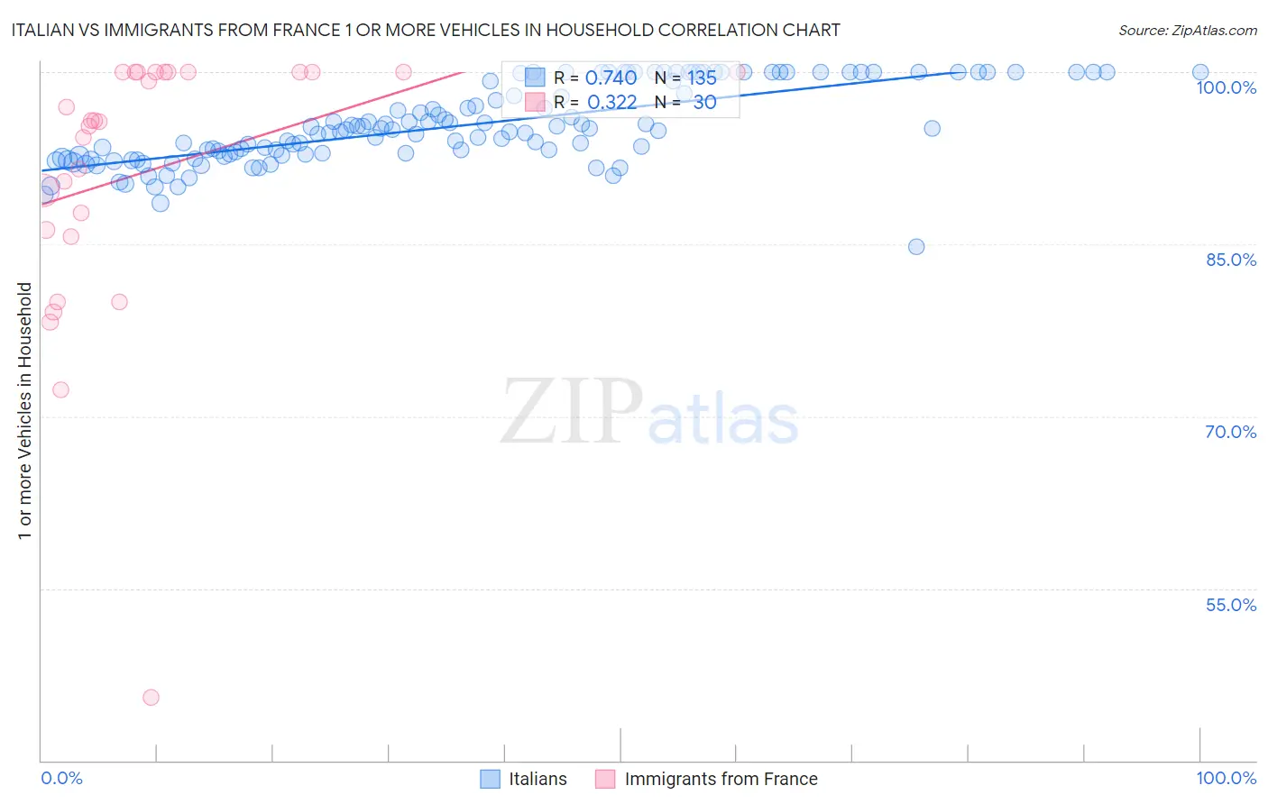 Italian vs Immigrants from France 1 or more Vehicles in Household