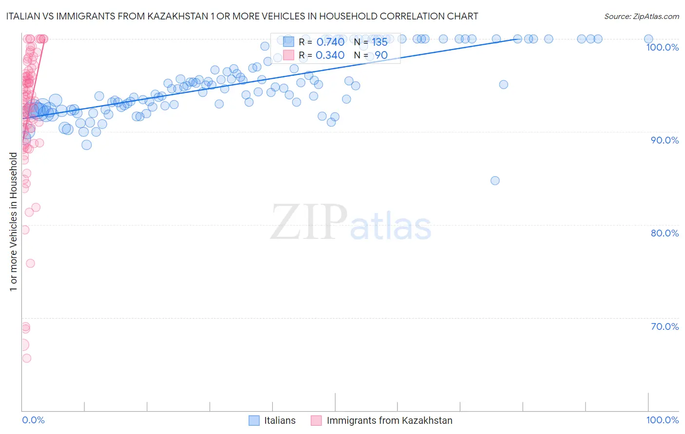 Italian vs Immigrants from Kazakhstan 1 or more Vehicles in Household