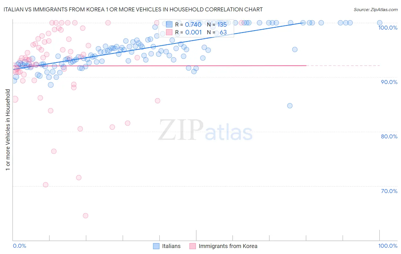 Italian vs Immigrants from Korea 1 or more Vehicles in Household