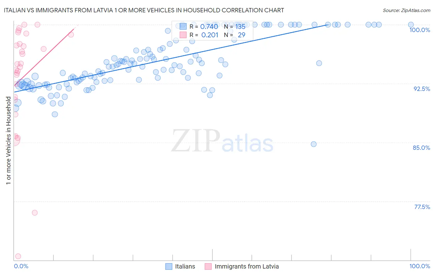 Italian vs Immigrants from Latvia 1 or more Vehicles in Household