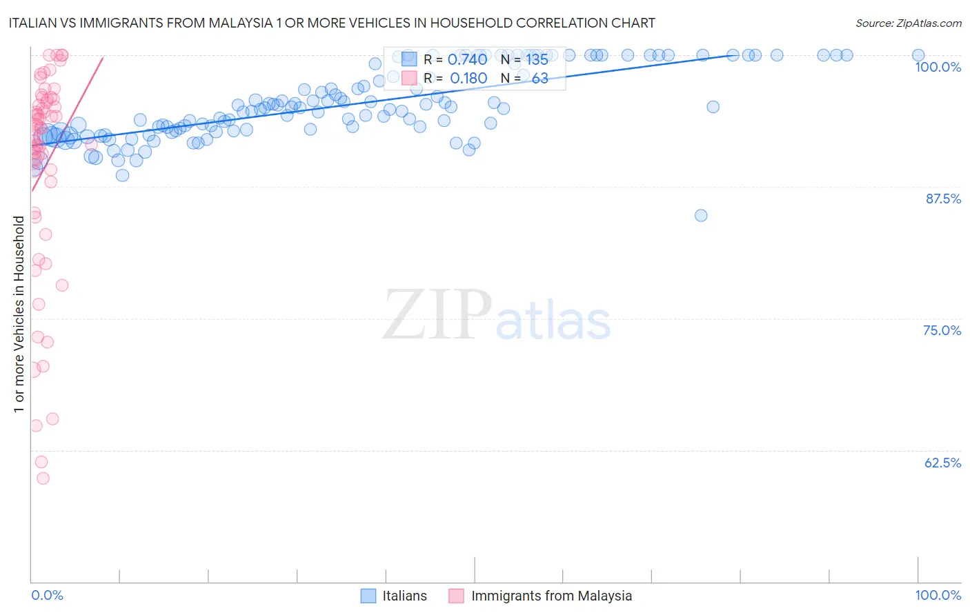 Italian vs Immigrants from Malaysia 1 or more Vehicles in Household