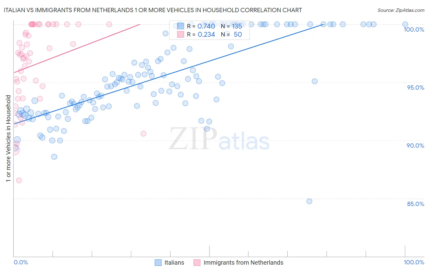 Italian vs Immigrants from Netherlands 1 or more Vehicles in Household