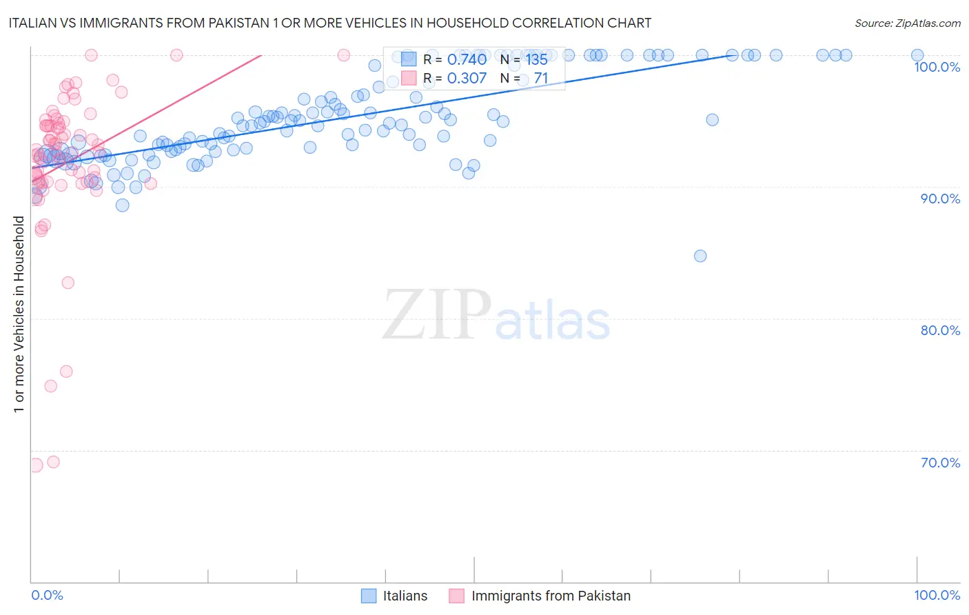 Italian vs Immigrants from Pakistan 1 or more Vehicles in Household