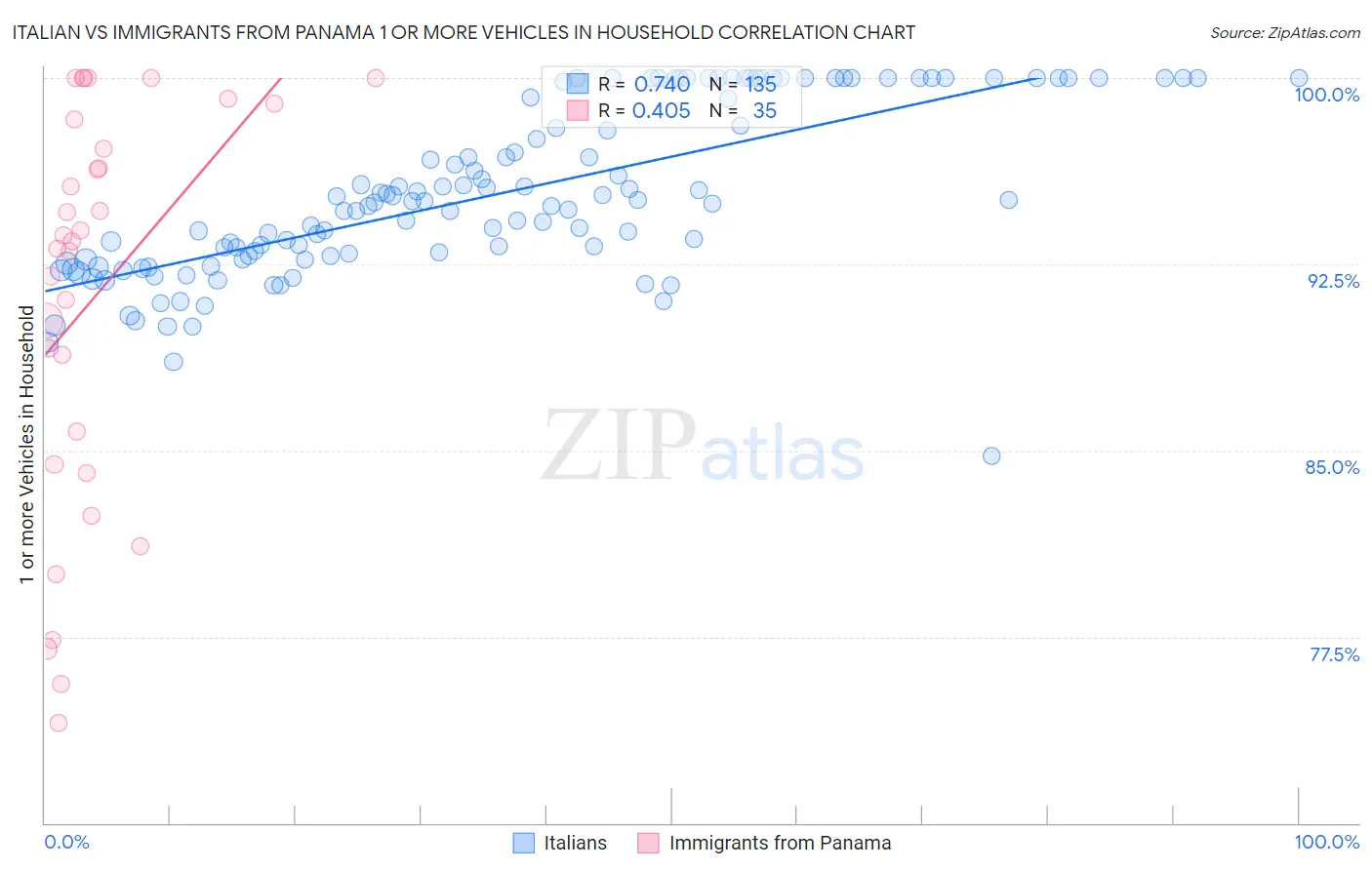 Italian vs Immigrants from Panama 1 or more Vehicles in Household