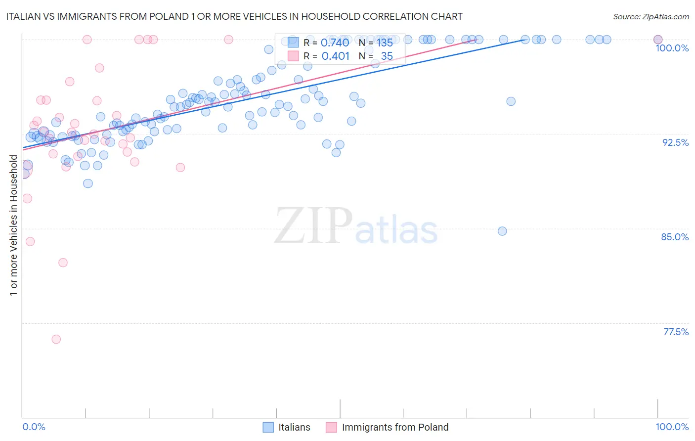 Italian vs Immigrants from Poland 1 or more Vehicles in Household