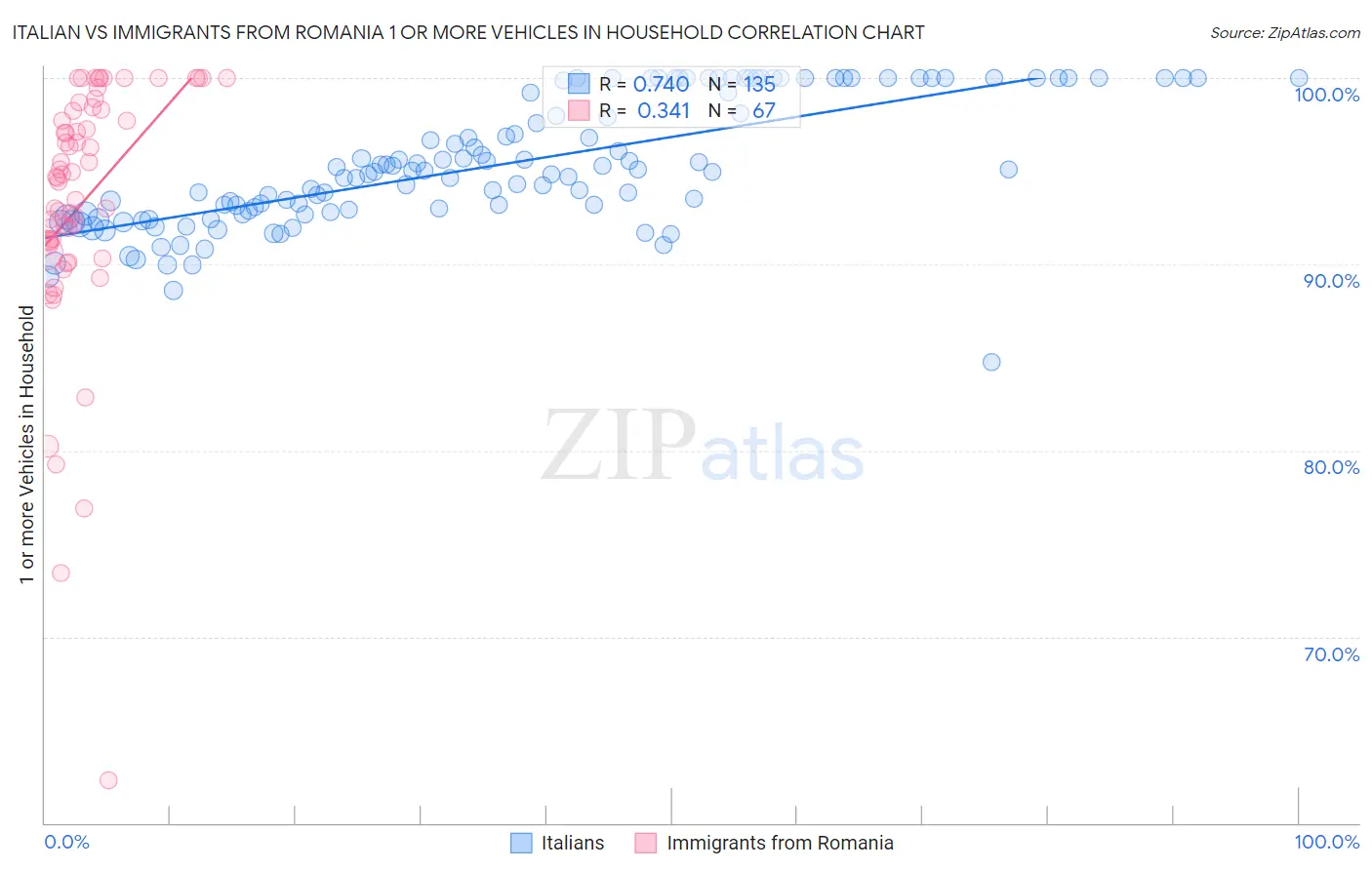 Italian vs Immigrants from Romania 1 or more Vehicles in Household