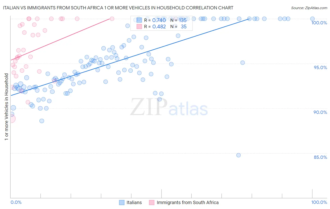 Italian vs Immigrants from South Africa 1 or more Vehicles in Household