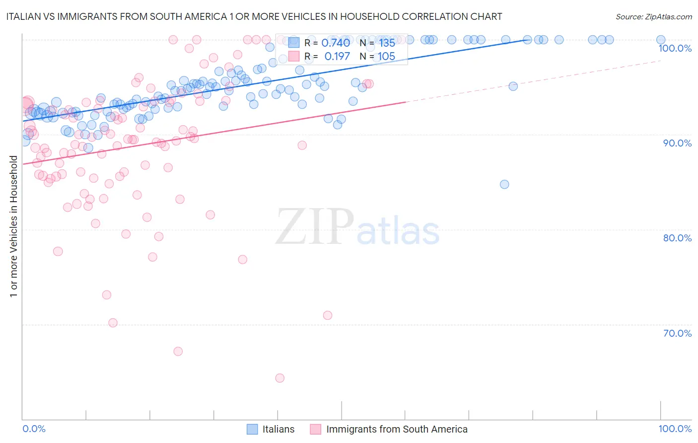 Italian vs Immigrants from South America 1 or more Vehicles in Household