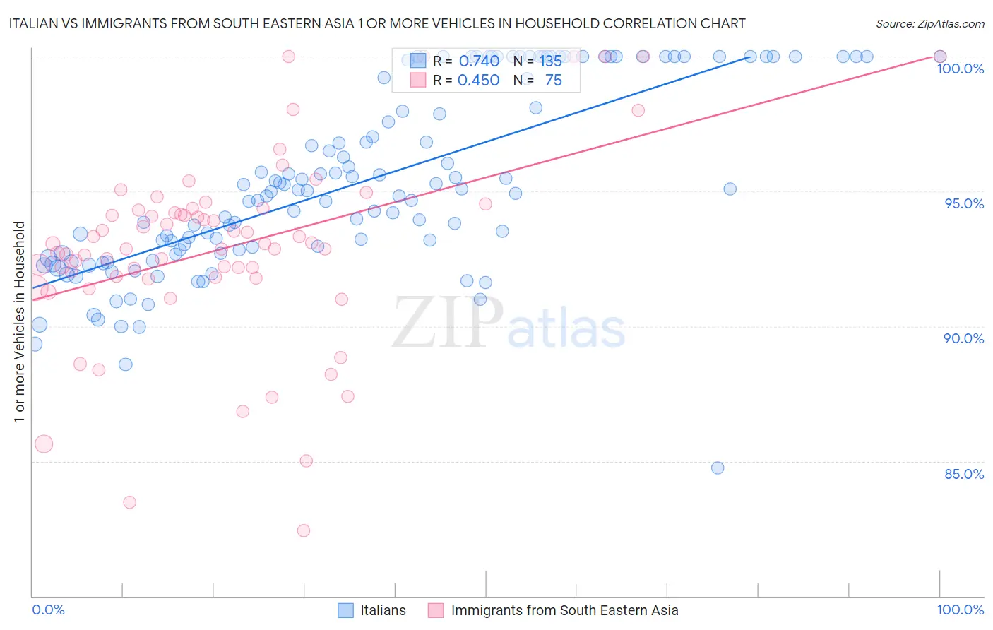 Italian vs Immigrants from South Eastern Asia 1 or more Vehicles in Household