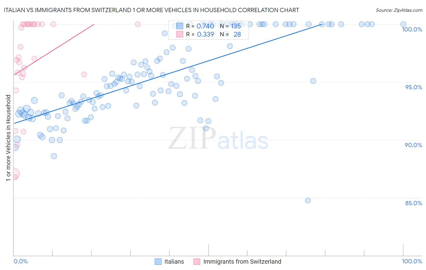 Italian vs Immigrants from Switzerland 1 or more Vehicles in Household