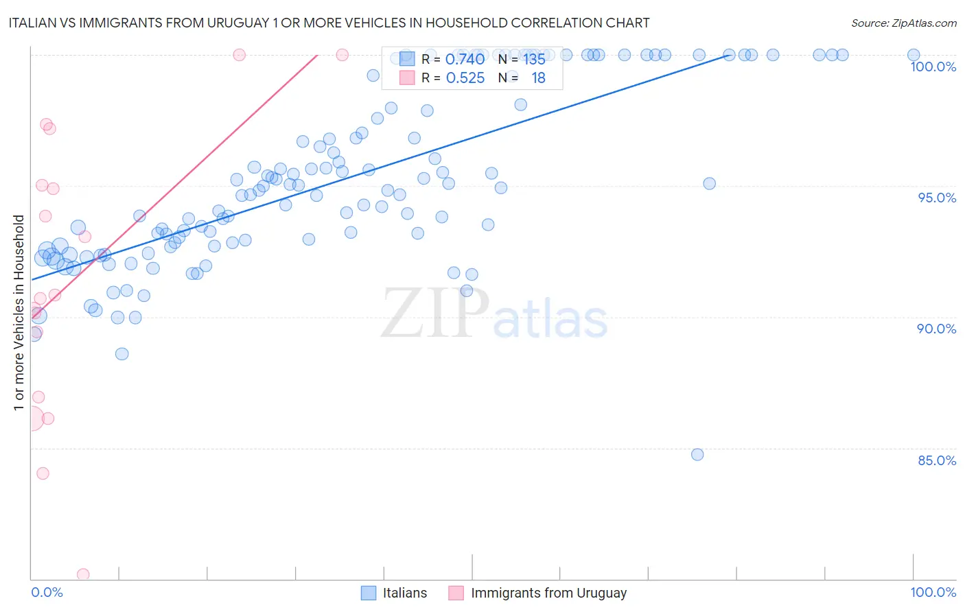 Italian vs Immigrants from Uruguay 1 or more Vehicles in Household