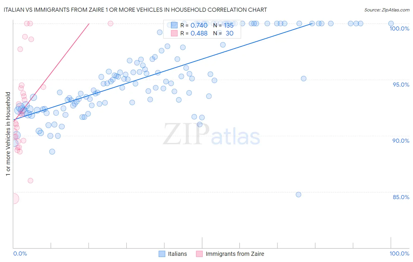 Italian vs Immigrants from Zaire 1 or more Vehicles in Household