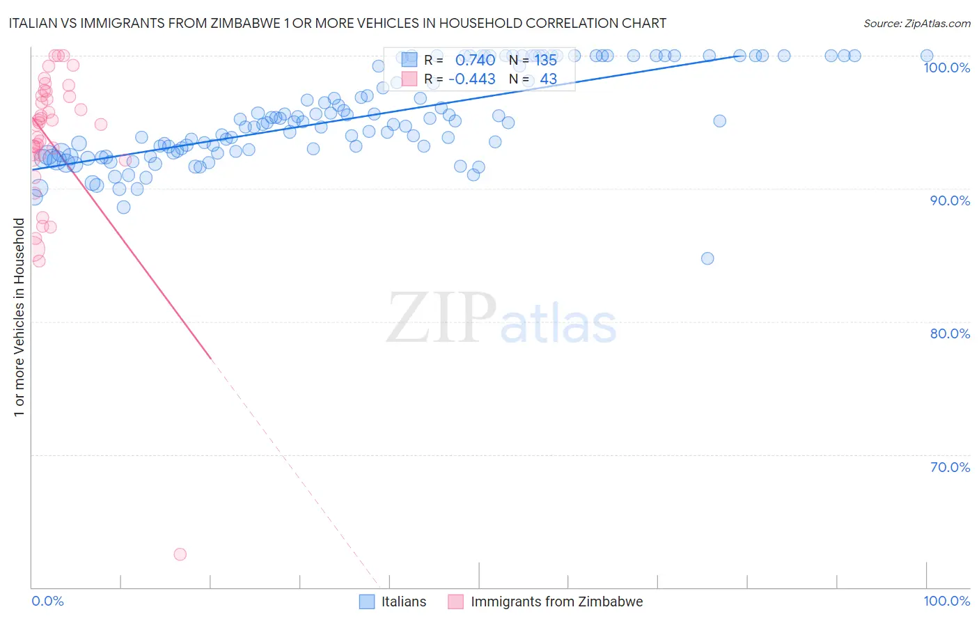 Italian vs Immigrants from Zimbabwe 1 or more Vehicles in Household