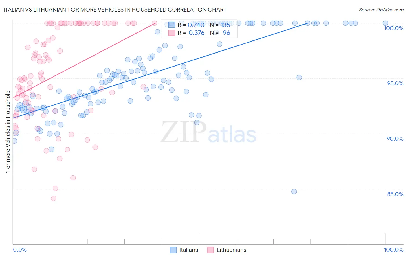 Italian vs Lithuanian 1 or more Vehicles in Household