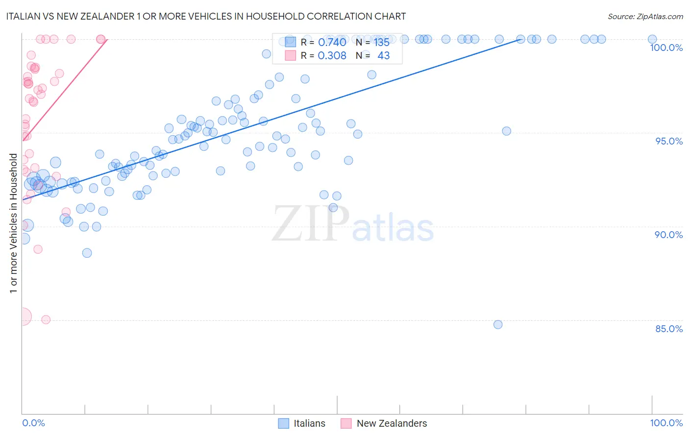 Italian vs New Zealander 1 or more Vehicles in Household