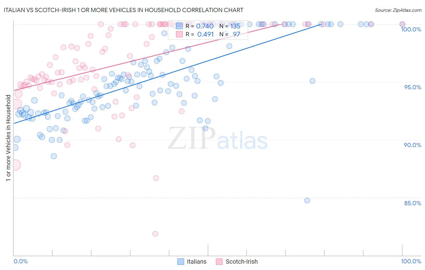 Italian vs Scotch-Irish 1 or more Vehicles in Household