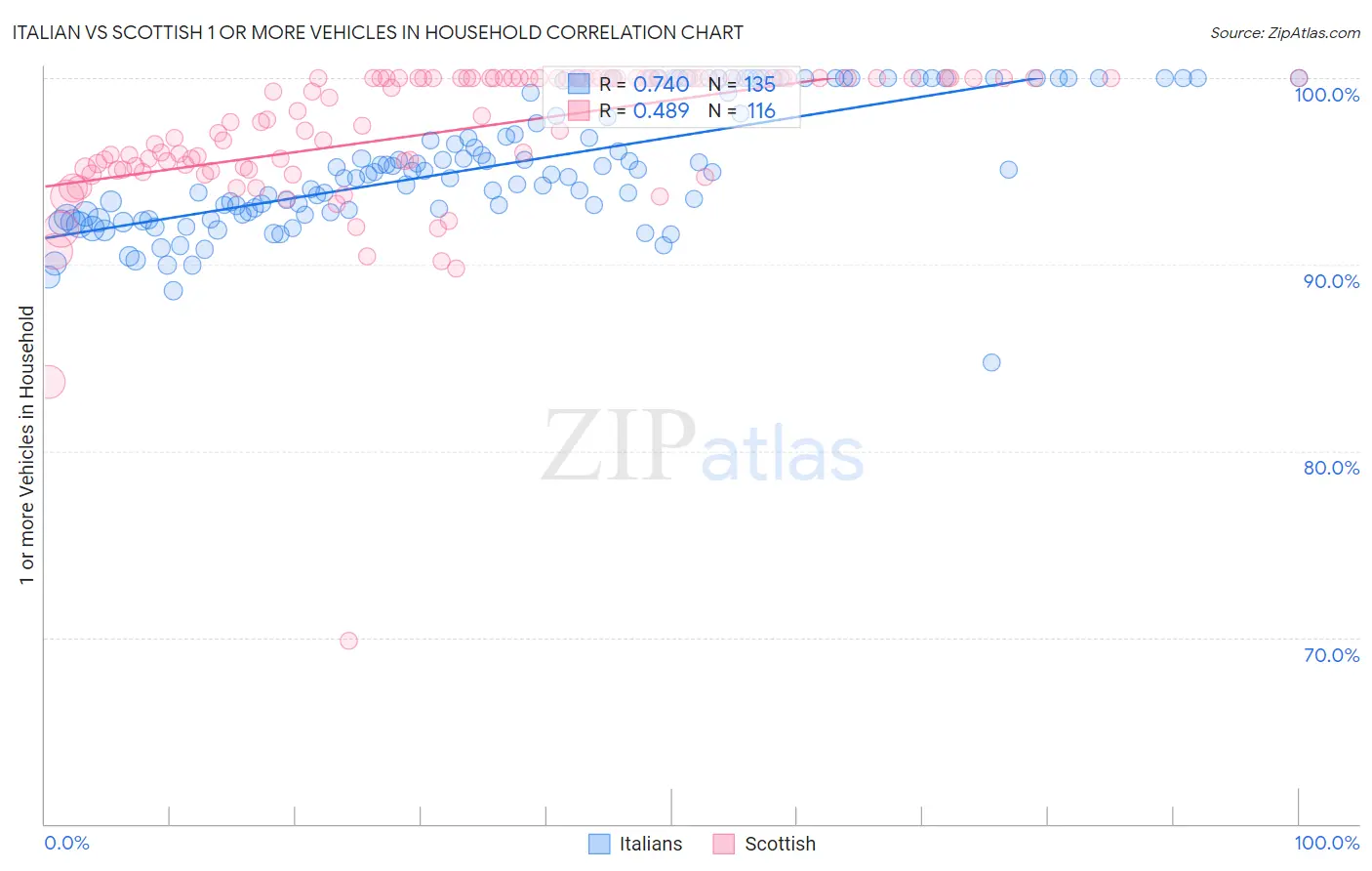 Italian vs Scottish 1 or more Vehicles in Household