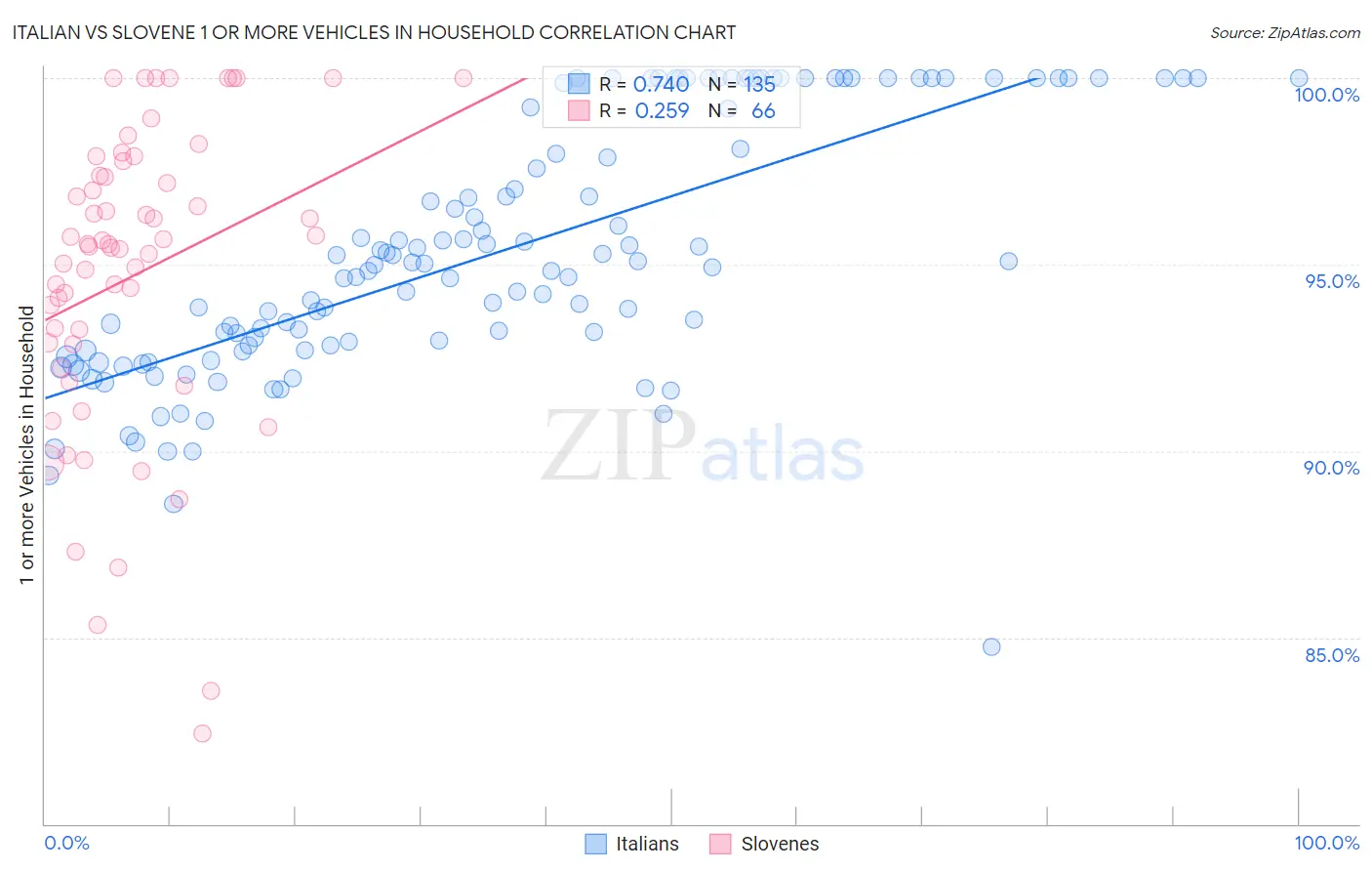 Italian vs Slovene 1 or more Vehicles in Household