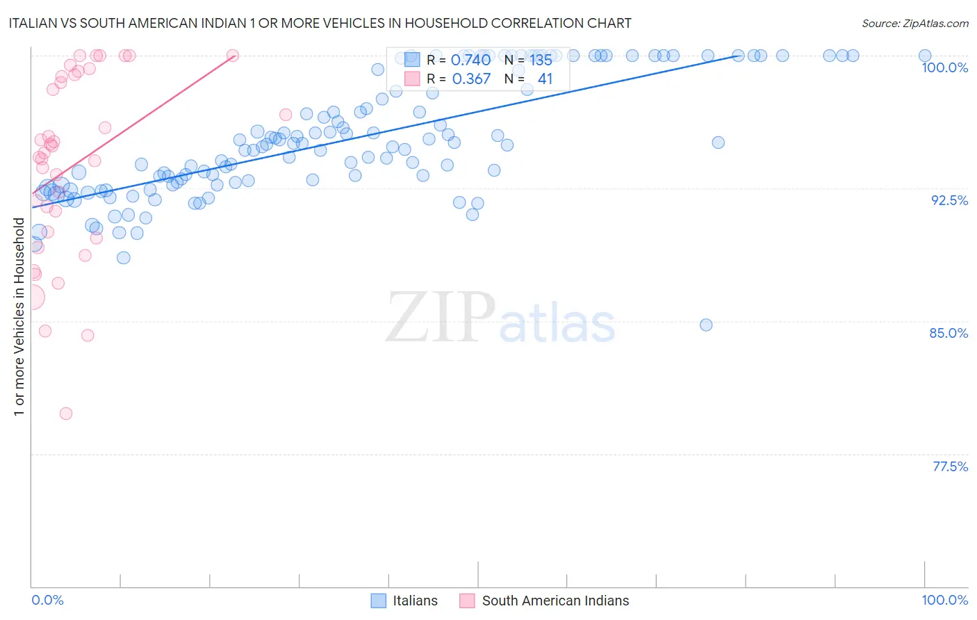 Italian vs South American Indian 1 or more Vehicles in Household