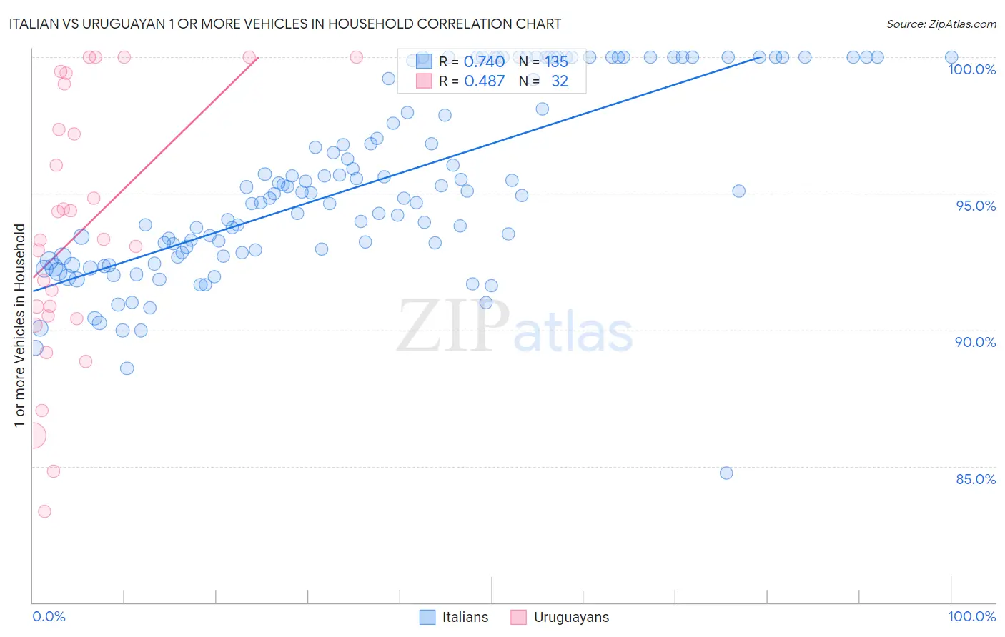 Italian vs Uruguayan 1 or more Vehicles in Household