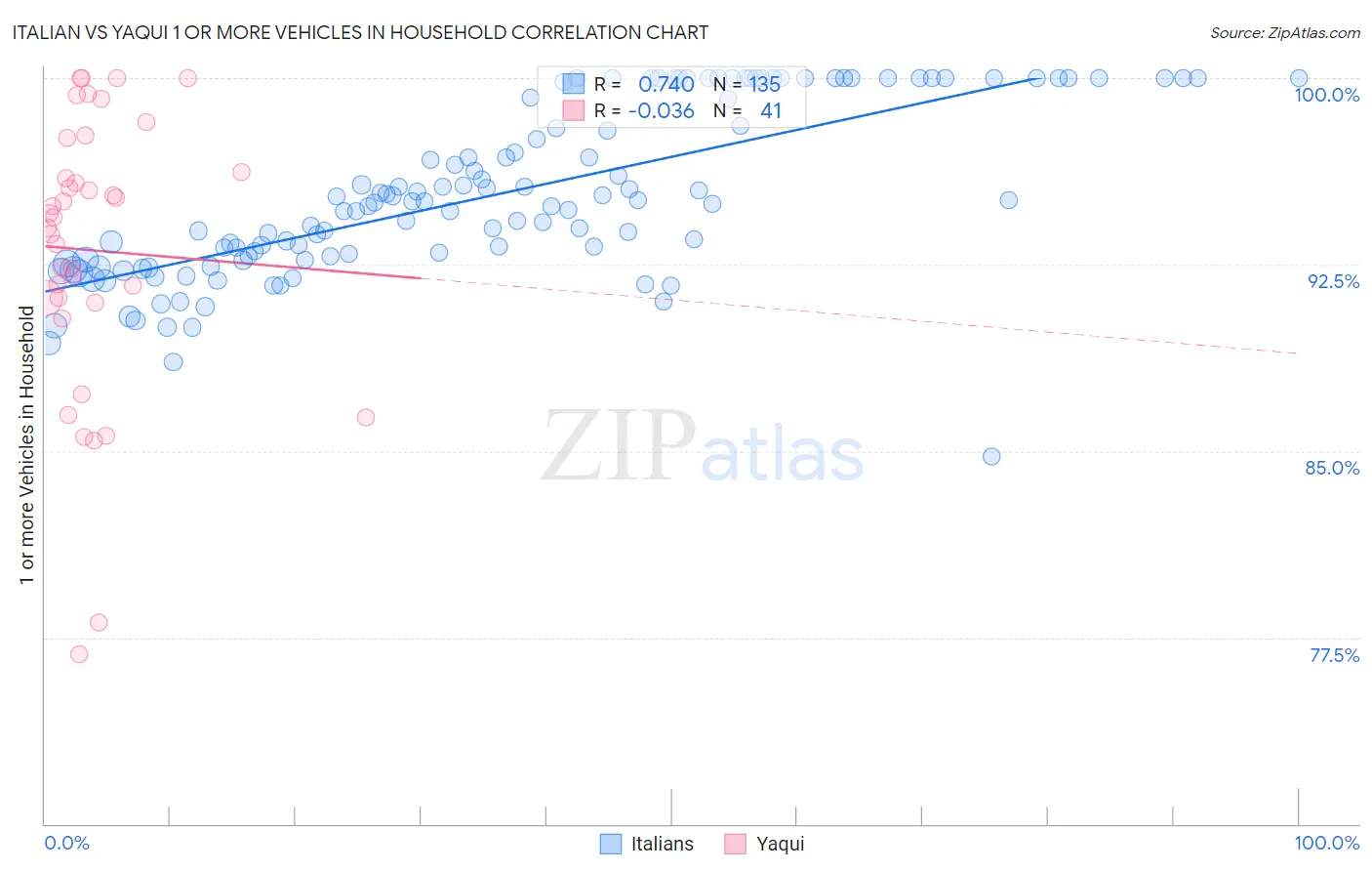 Italian vs Yaqui 1 or more Vehicles in Household