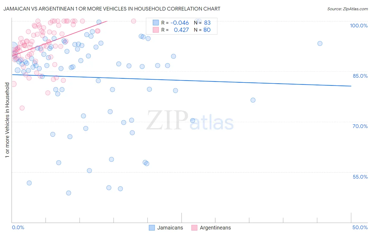 Jamaican vs Argentinean 1 or more Vehicles in Household