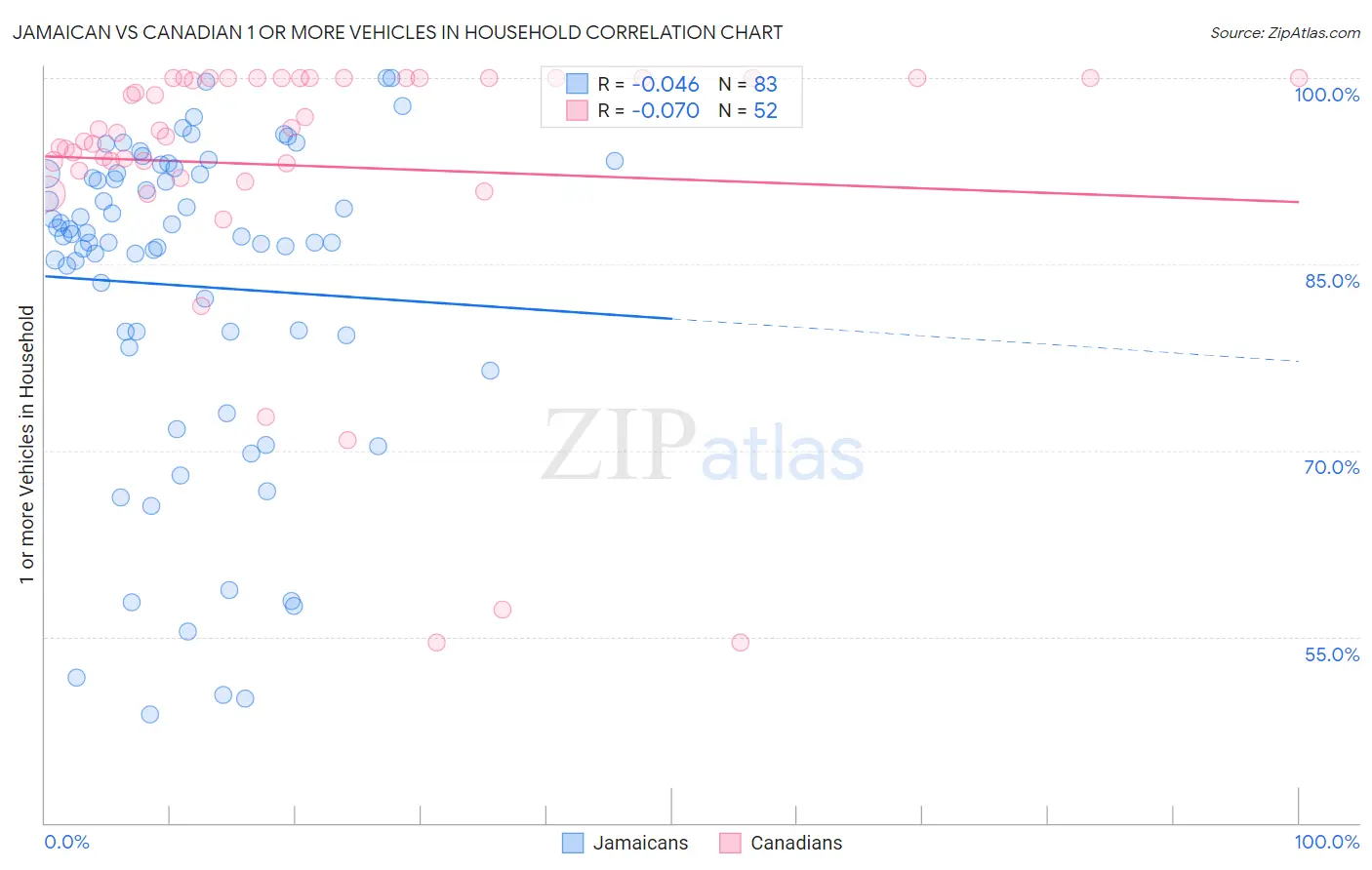 Jamaican vs Canadian 1 or more Vehicles in Household