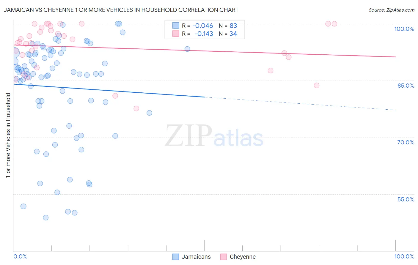 Jamaican vs Cheyenne 1 or more Vehicles in Household