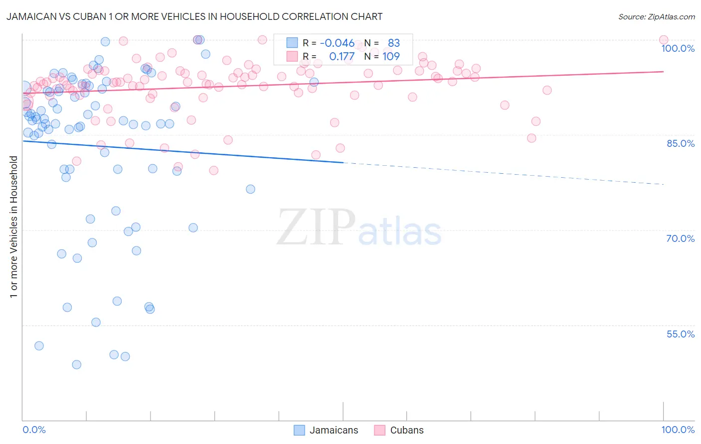 Jamaican vs Cuban 1 or more Vehicles in Household