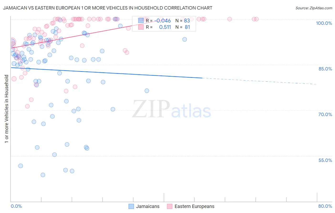 Jamaican vs Eastern European 1 or more Vehicles in Household