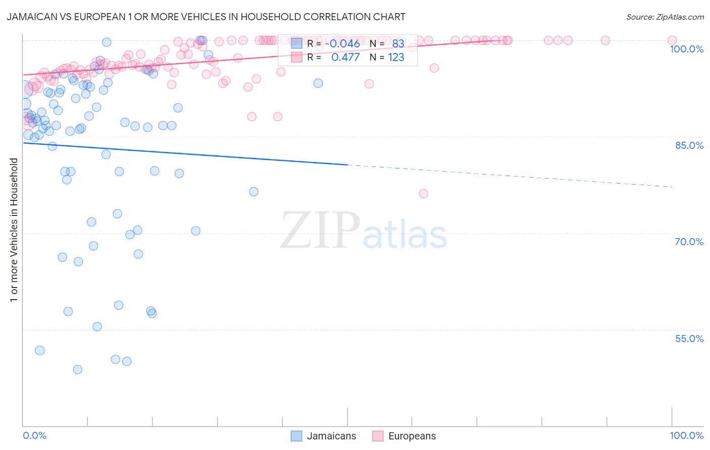 Jamaican vs European 1 or more Vehicles in Household