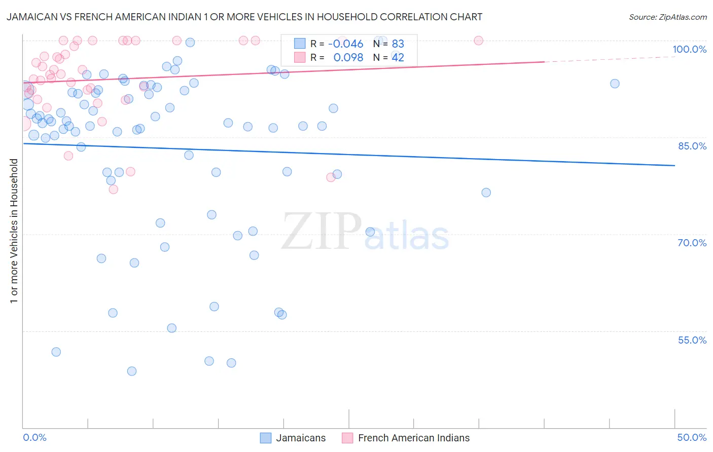 Jamaican vs French American Indian 1 or more Vehicles in Household